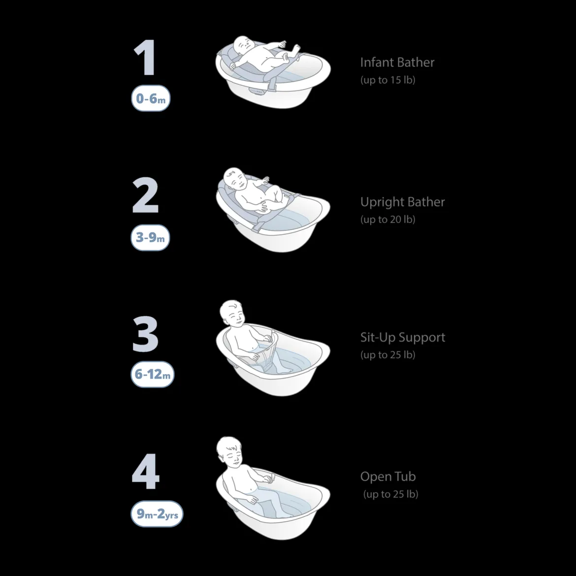 Wave 4-in-1 Bath Tub & Accessories Bundle